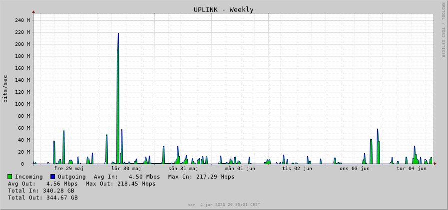Weekly traffic