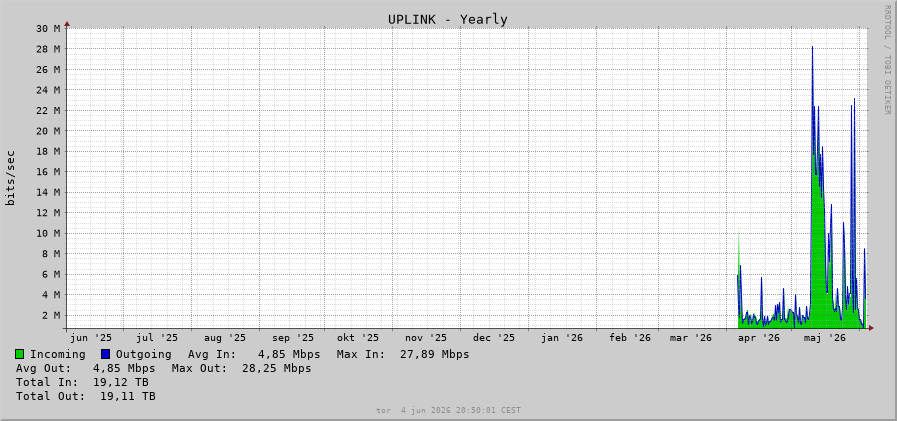 Yearly traffic